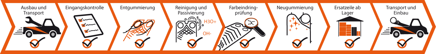 Rekonditionierung, Eingangskontrolle, Entgummierung, Reinigung und Passivierung, Farbeindringprüfung, Neugummierung, Ersatzteile ab Lager