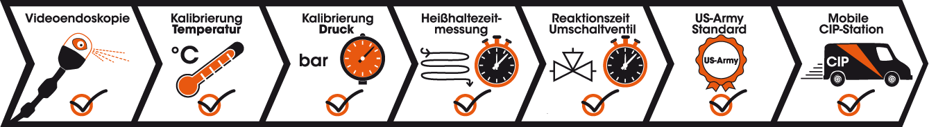 Prüf- und Kalibrierservice, Videoendoskopie, Kalibrierung Temperatur und Druck, Heißhaltemessung, Reaktionszeit Umschaltventil, US-Army Standard, Mobile CIP-Station